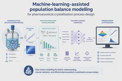 Machine-learning-assisted population balance modelling for pharmaceutical crystallisation process design featured image